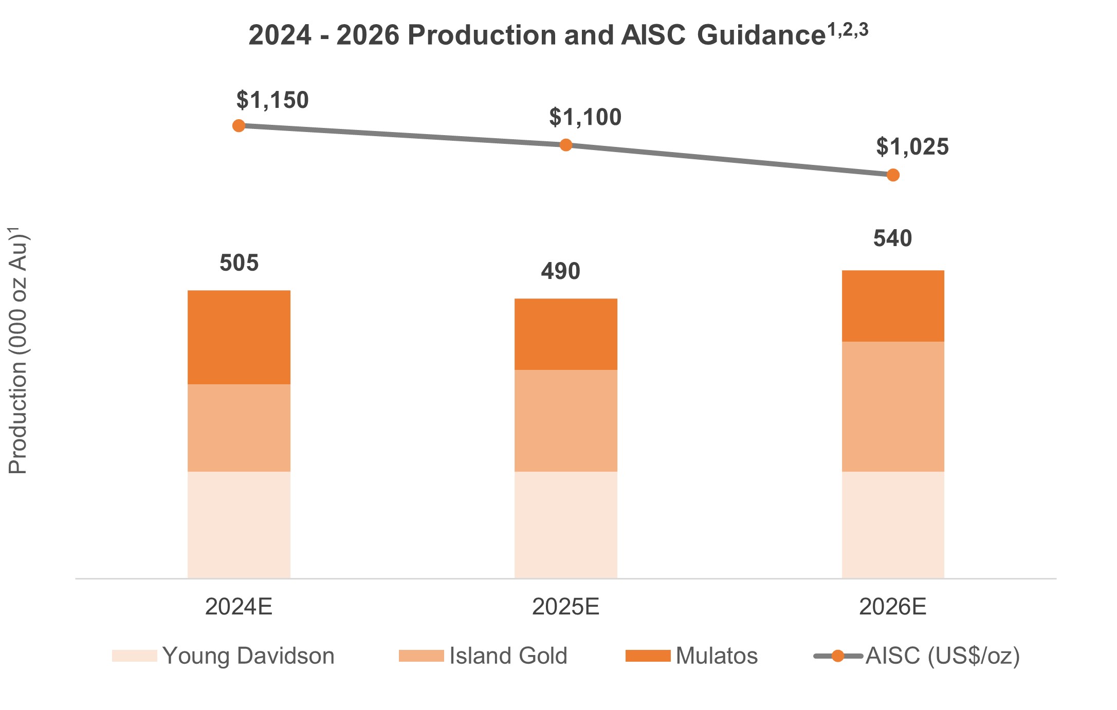Figure 2 _ 2024 - 2026 Production and AISC Guidance
